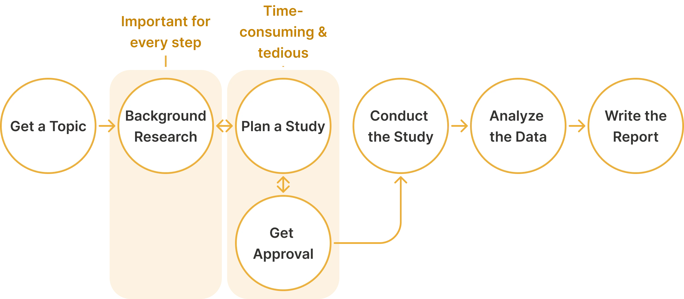 Research journey map