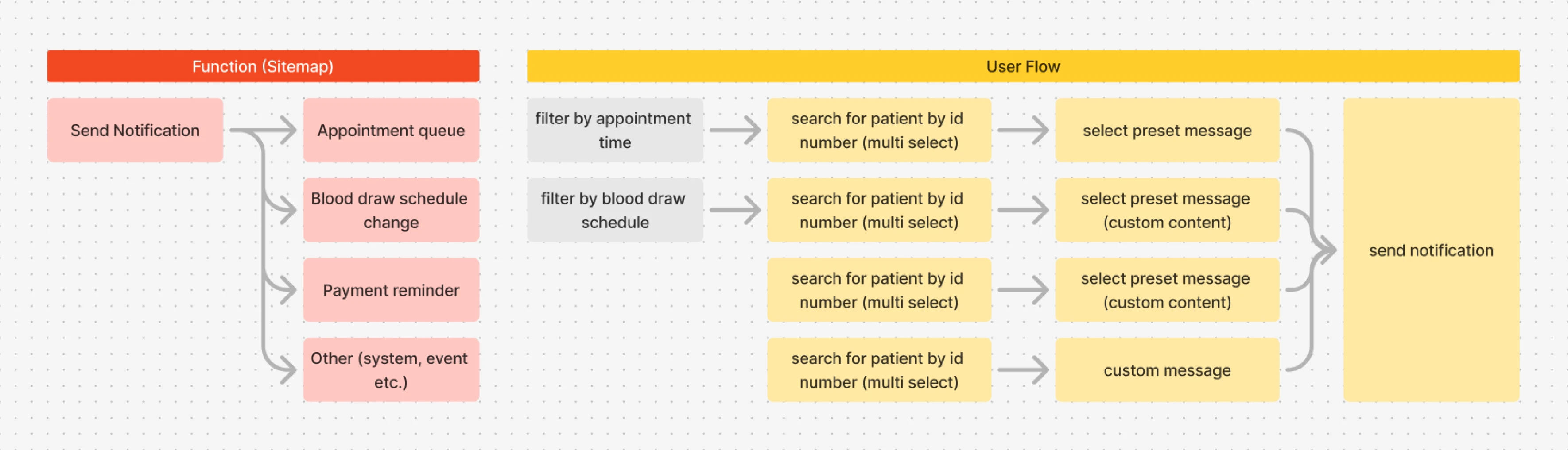 Task analysis for each scenario