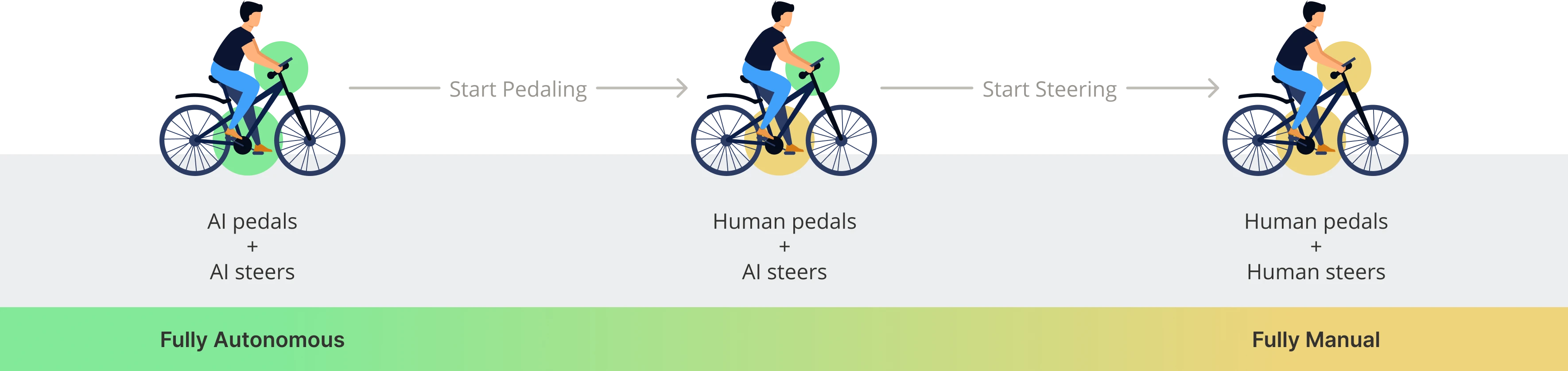 Autonomy design strategy