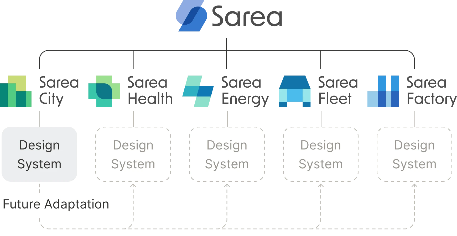 Sarea product series design system overview