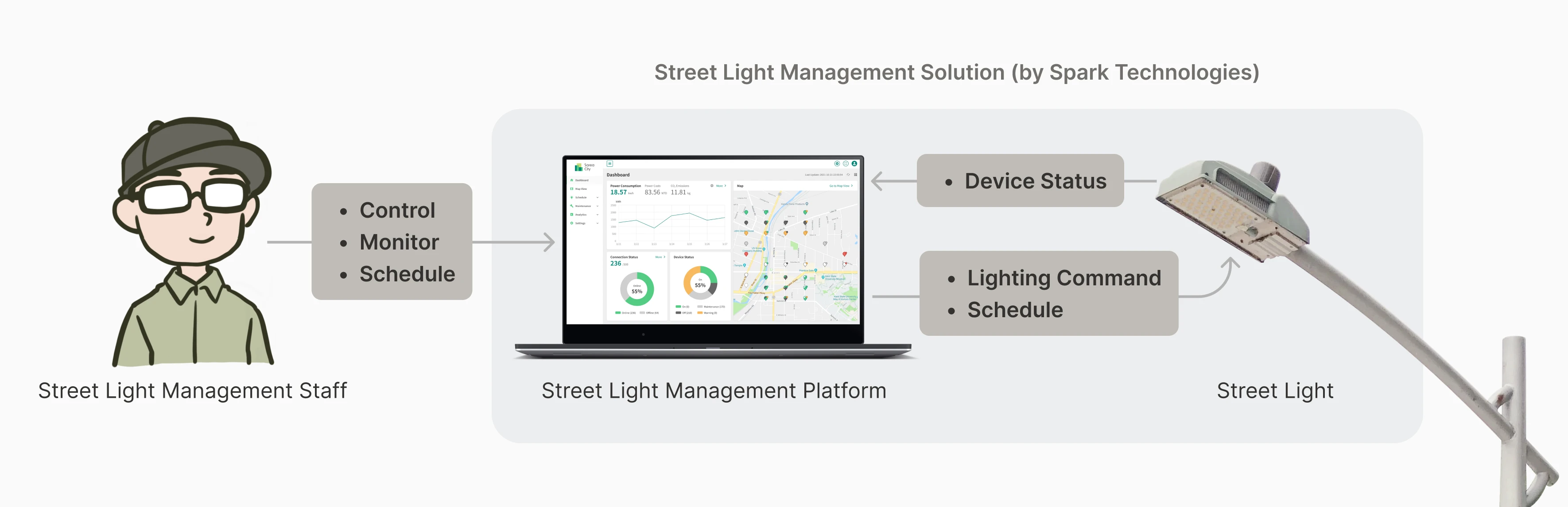 How Sarea City works